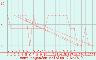 Courbe de la force du vent pour Salzburg / Freisaal