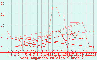 Courbe de la force du vent pour Curtea De Arges