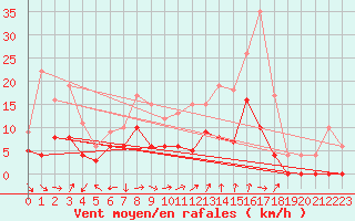 Courbe de la force du vent pour Reims-Prunay (51)