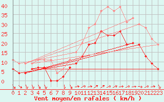 Courbe de la force du vent pour Lorient (56)