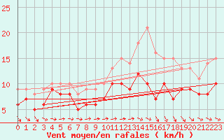 Courbe de la force du vent pour Chteaudun (28)