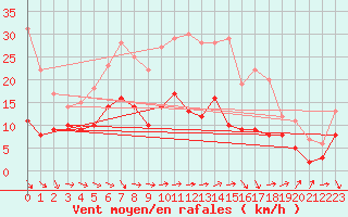 Courbe de la force du vent pour Kyritz