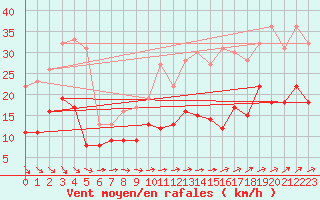 Courbe de la force du vent pour Tours (37)