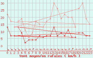 Courbe de la force du vent pour Le Puy - Loudes (43)