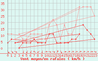 Courbe de la force du vent pour Constance (All)