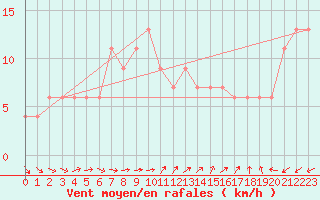 Courbe de la force du vent pour Brescia / Ghedi
