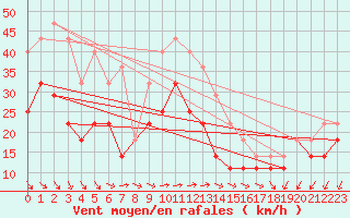 Courbe de la force du vent pour Korsvattnet