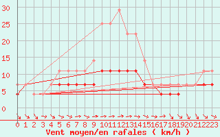 Courbe de la force du vent pour Turnu Magurele