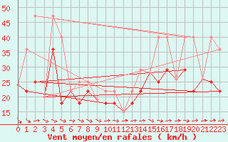 Courbe de la force du vent pour Mankota