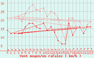 Courbe de la force du vent pour Zinnwald-Georgenfeld