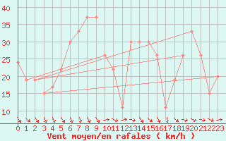 Courbe de la force du vent pour Turaif