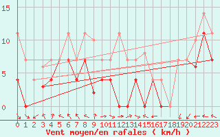 Courbe de la force du vent pour Palencia / Autilla del Pino