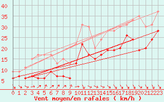 Courbe de la force du vent pour Ile de Batz (29)