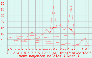 Courbe de la force du vent pour Mejrup