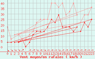 Courbe de la force du vent pour Muehldorf