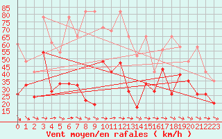 Courbe de la force du vent pour Grand Saint Bernard (Sw)