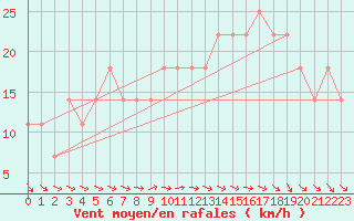 Courbe de la force du vent pour Gurteen