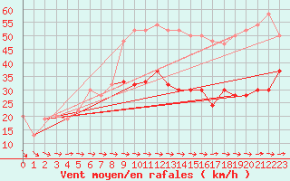 Courbe de la force du vent pour Fair Isle