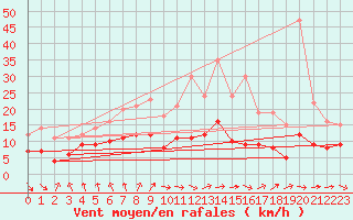 Courbe de la force du vent pour Kleiner Feldberg / Taunus