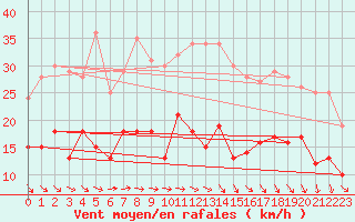 Courbe de la force du vent pour Zinnwald-Georgenfeld