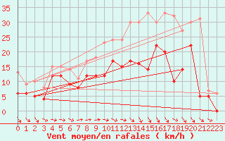 Courbe de la force du vent pour Troyes (10)