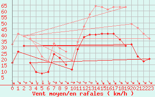 Courbe de la force du vent pour Marignane (13)