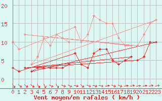 Courbe de la force du vent pour Carlsfeld