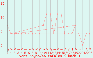 Courbe de la force du vent pour Geilenkirchen