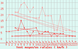 Courbe de la force du vent pour Langnau