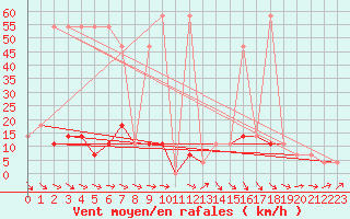 Courbe de la force du vent pour Hirschenkogel