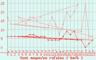 Courbe de la force du vent pour Ble - Binningen (Sw)