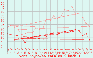 Courbe de la force du vent pour La Salle-Prunet (48)