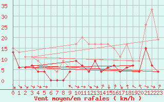 Courbe de la force du vent pour Paray-le-Monial - St-Yan (71)