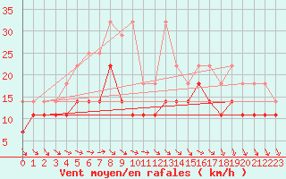 Courbe de la force du vent pour Ernage (Be)