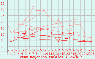 Courbe de la force du vent pour Delsbo