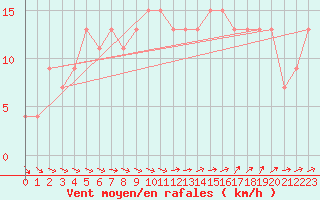 Courbe de la force du vent pour Scampton