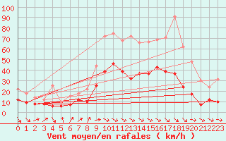 Courbe de la force du vent pour Perpignan (66)