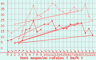 Courbe de la force du vent pour Wunsiedel Schonbrun