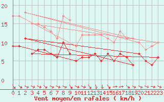 Courbe de la force du vent pour Ger (64)