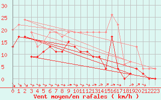 Courbe de la force du vent pour Troyes (10)