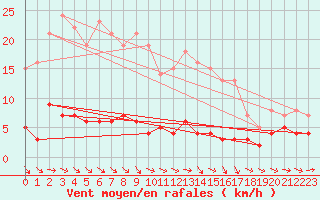 Courbe de la force du vent pour Carlsfeld