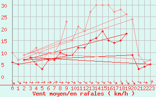 Courbe de la force du vent pour Evreux (27)