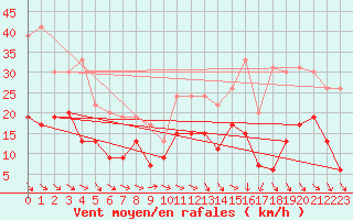 Courbe de la force du vent pour Saint-Quentin (02)