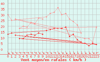 Courbe de la force du vent pour Ahaus