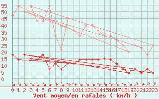 Courbe de la force du vent pour Pinoso