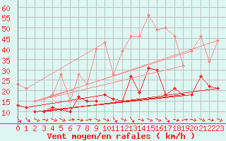 Courbe de la force du vent pour Soltau