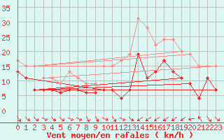Courbe de la force du vent pour Saint-Brieuc (22)