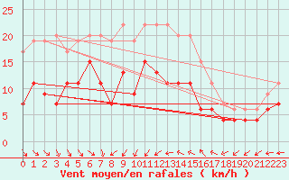 Courbe de la force du vent pour Nmes - Garons (30)