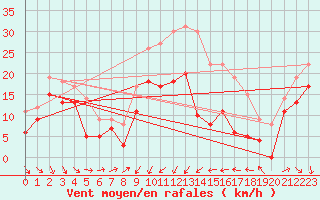 Courbe de la force du vent pour Alistro (2B)