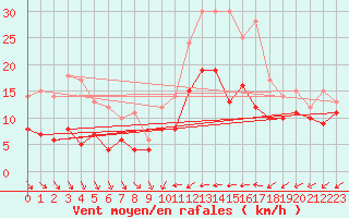 Courbe de la force du vent pour Saint-Nazaire (44)